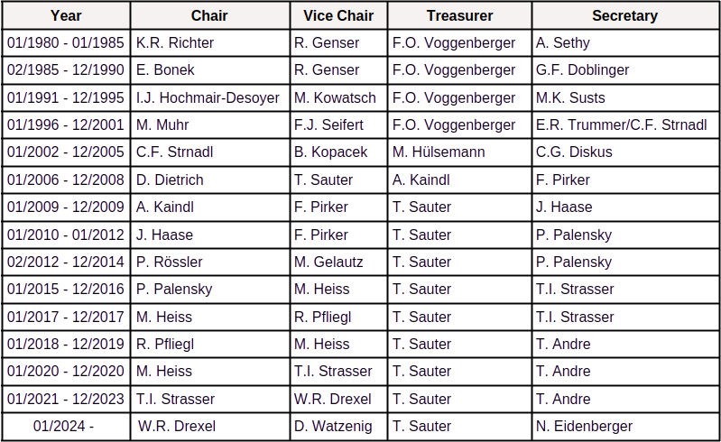 List of Executive Committees